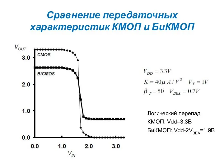 Сравнение передаточных характеристик КМОП и БиКМОП Логический перепад КМОП: Vdd=3.3В БиКМОП: Vdd-2VBEA=1.9В