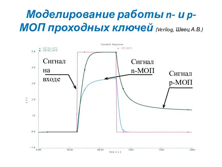 Моделирование работы n- и p-МОП проходных ключей (Verilog, Швец А.В.)