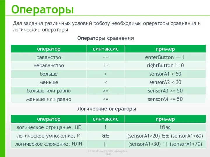 Операторы Операторы сравнения Логические операторы Для задания различных условий роботу необходимы операторы сравнения и логические операторы