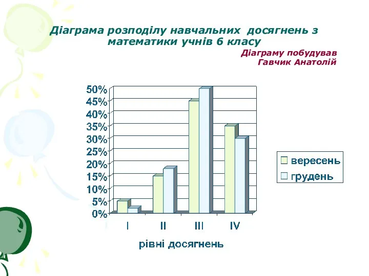 Діаграма розподілу навчальних досягнень з математики учнів 6 класу Діаграму побудував Гавчик Анатолій