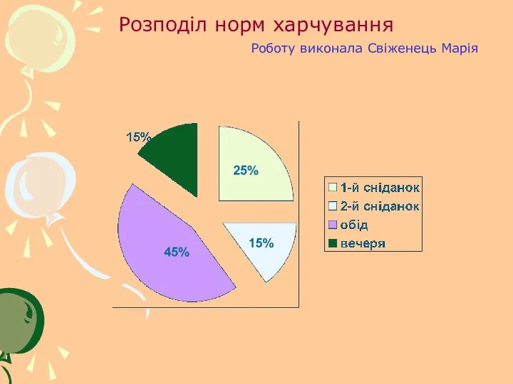 Розподіл норм харчування Роботу виконала Свіженець Марія