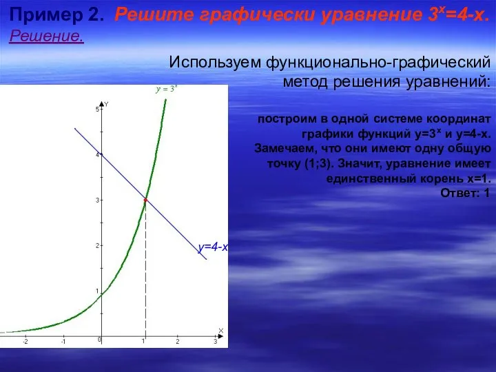 Пример 2. Решите графически уравнение 3х=4-х. Решение. Используем функционально-графический метод решения