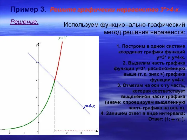 Пример 3. Решите графически неравенство 3х>4-х. Решение. у=4-х Используем функционально-графический метод