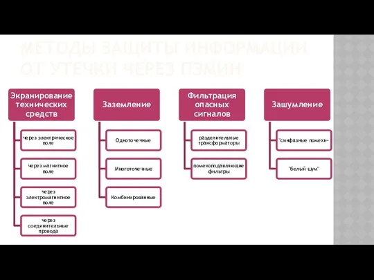 МЕТОДЫ ЗАЩИТЫ ИНФОРМАЦИИ ОТ УТЕЧКИ ЧЕРЕЗ ПЭМИН