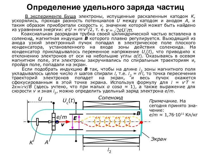 Определение удельного заряда частиц В эксперименте Буша электроны, испущенные раскаленным катодом