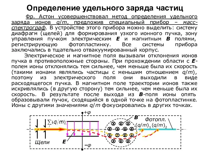 Определение удельного заряда частиц Фр. Астон усовершенствовал метод определения удельного заряда