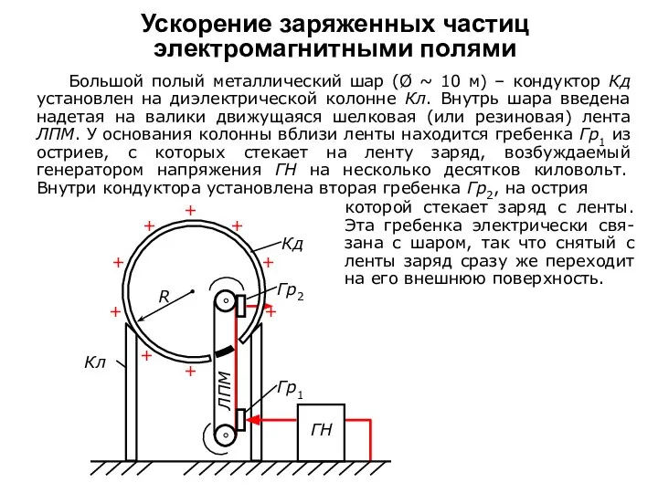 Ускорение заряженных частиц электромагнитными полями Большой полый металлический шар (Ø ~