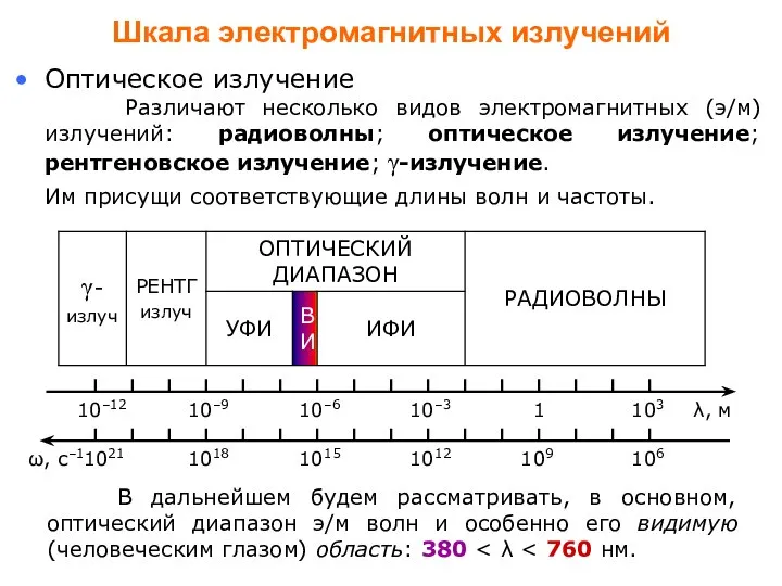 Шкала электромагнитных излучений Оптическое излучение Различают несколько видов электромагнитных (э/м) излучений: