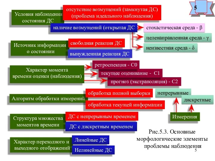 Источник информации о состоянии свободная реакция ДС Условия наблюдения состояния ДС