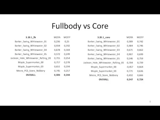 Fullbody vs Core