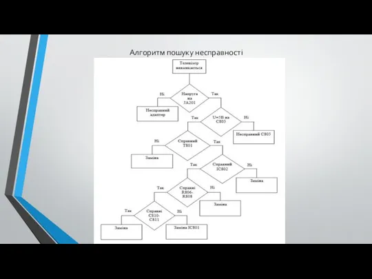 Алгоритм пошуку несправності