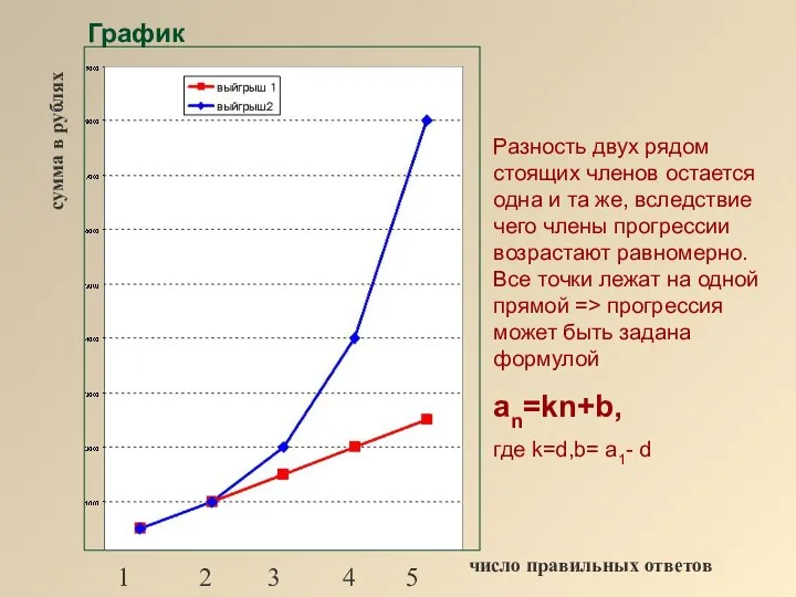 График Разность двух рядом стоящих членов остается одна и та же,