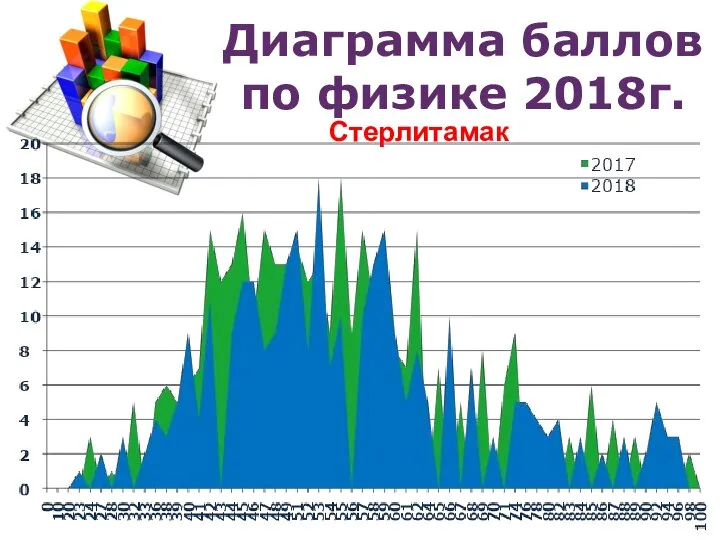 Диаграмма баллов по физике 2018г. Стерлитамак