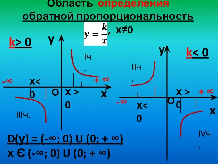 Область определения обратной пропорциональность , х≠0 y x k> 0 y