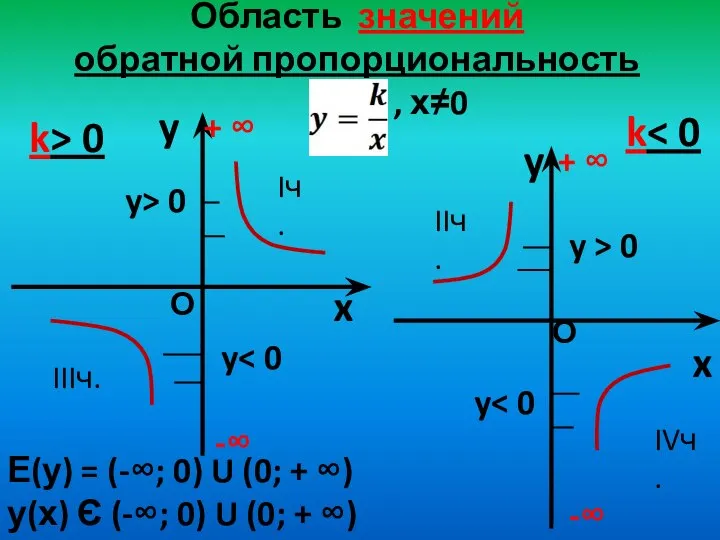 Область значений обратной пропорциональность , х≠0 y x k> 0 y