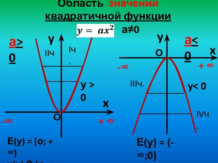 Область значений квадратичной функции , а≠0 y x а> 0 y