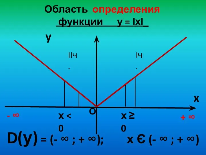 Область определения функции у = lхl_ y x D(у) = (-