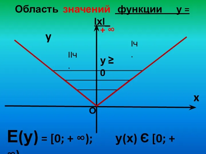 Область значений функции у = lхl_ y x Е(у) = [0;