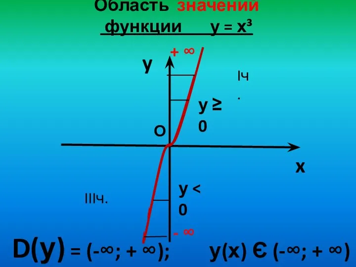 Область значений функции у = х³ y x D(у) = (-∞;