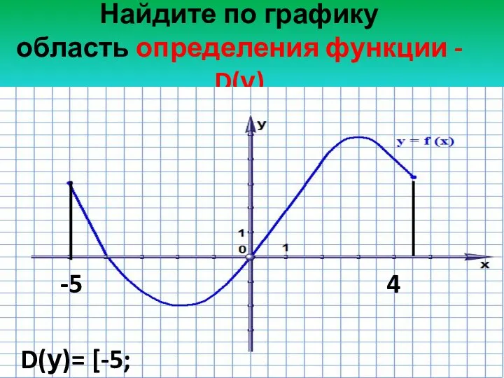 Найдите по графику область определения функции - D(у) -5 4 D(у)= [-5; 4,5]