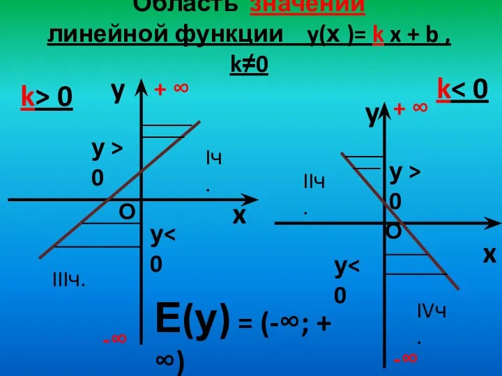 Область значений линейной функции y(х )= k x + b ,