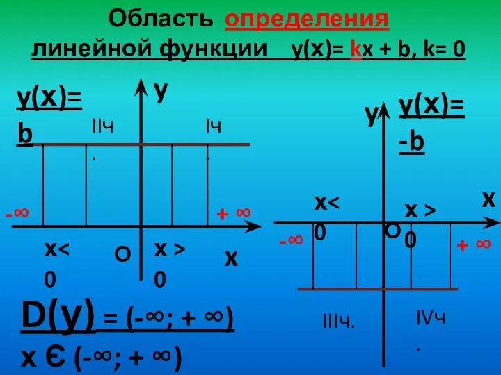 Область определения линейной функции y(х)= kx + b, k= 0 y