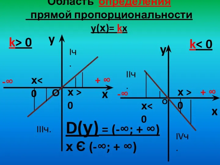 Область определения прямой пропорциональности y(х)= kx y x k> 0 y