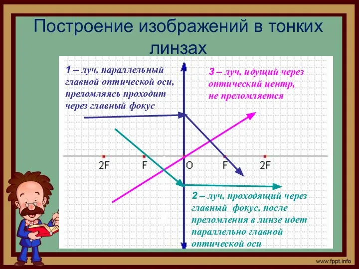 Построение изображений в тонких линзах 1 – луч, параллельный главной оптической