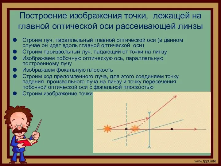 Построение изображения точки, лежащей на главной оптической оси рассеивающей линзы Строим