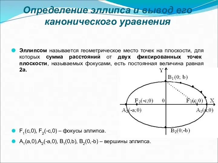 Определение эллипса и вывод его канонического уравнения Эллипсом называется геометрическое место