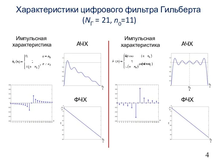 4 Характеристики цифрового фильтра Гильберта (NГ = 21, n0=11) АЧХ АЧХ