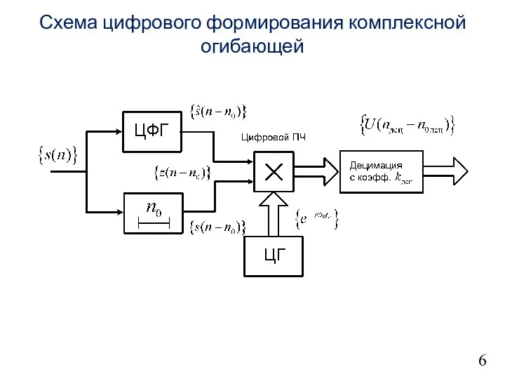 6 Схема цифрового формирования комплексной огибающей