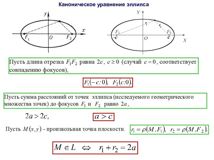 Каноническое уравнение эллипса