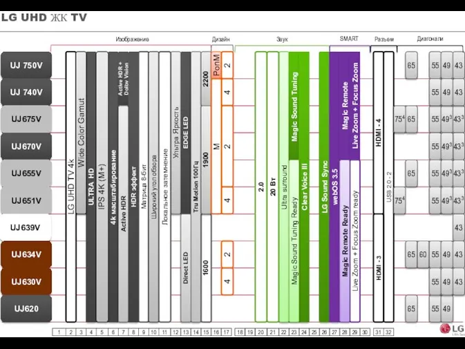 LG UHD ЖК TV UJ 750V UJ 740V UJ675V UJ670V UJ655V