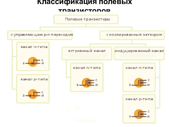 Классификация полевых транзисторов