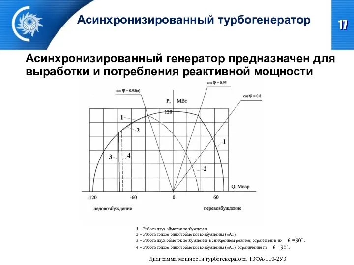 Асинхронизированный турбогенератор Асинхронизированный генератор предназначен для выработки и потребления реактивной мощности