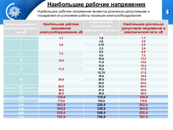 Наибольшие рабочие напряжения Наибольшие рабочие напряжения являются длительно-допустимыми и определяются условиями работы изоляции электрооборудования