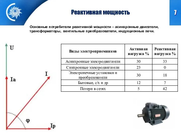 Реактивная мощность Основные потребители реактивной мощности – асинхронные двигатели, трансформаторы, вентильные преобразователи, индукционные печи.