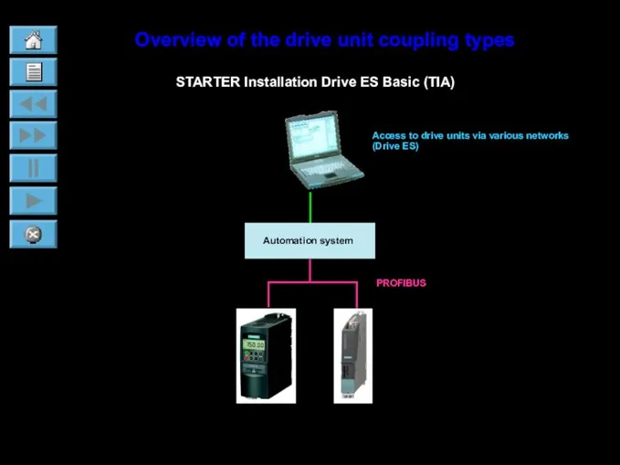 PROFIBUS Overview of the drive unit coupling types STARTER Installation Drive ES Basic (TIA)
