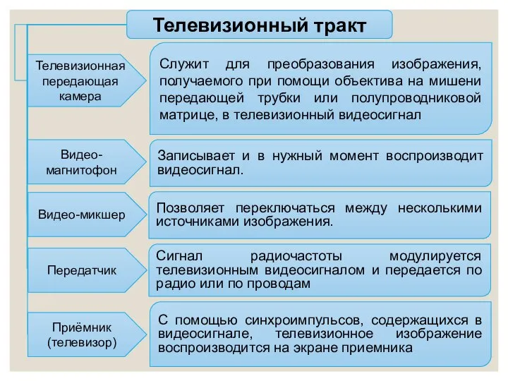 Телевизионный тракт Телевизионная передающая камера Видео-магнитофон Служит для преобразования изображения, получаемого