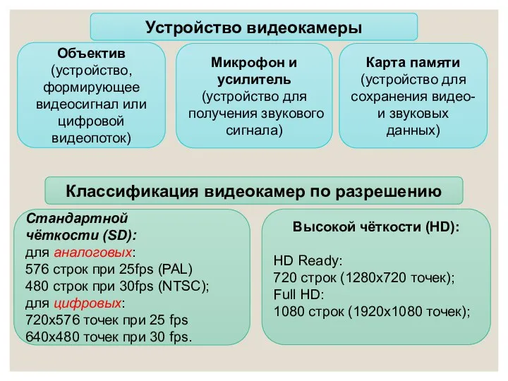 Устройство видеокамеры Объектив (устройство, формирующее видеосигнал или цифровой видеопоток) Микрофон и