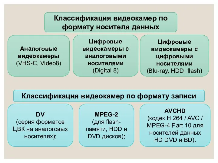 Классификация видеокамер по формату носителя данных Аналоговые видеокамеры (VHS-C, Video8) Цифровые