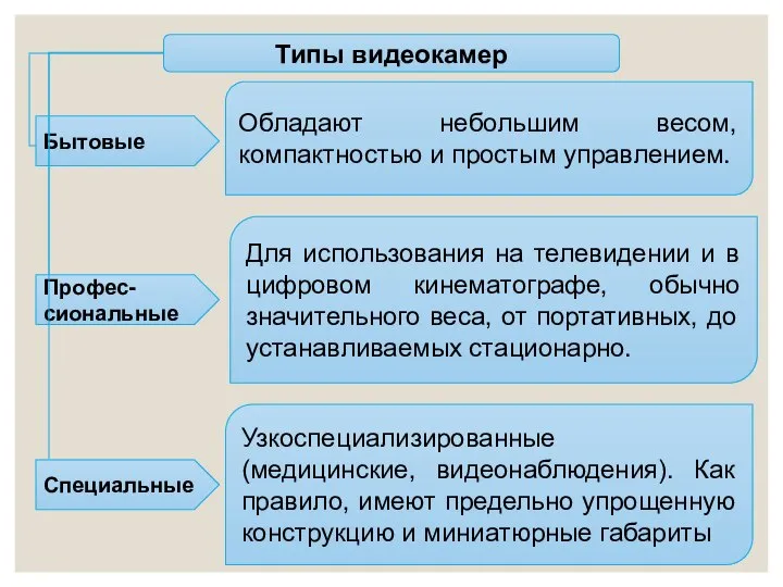 Обладают небольшим весом, компактностью и простым управлением. Бытовые Для использования на