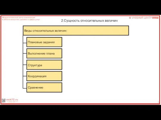 12 2.Сущность относительных величин