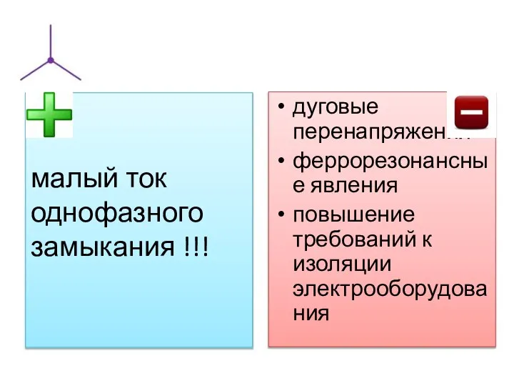 – малый ток однофазного замыкания !!! дуговые перенапряжения феррорезонансные явления повышение требований к изоляции электрооборудования