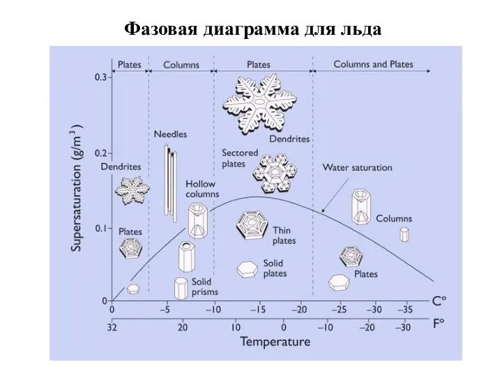 Фазовая диаграмма для льда