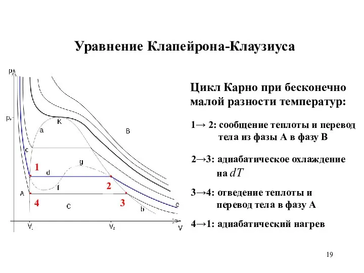 Уравнение Клапейрона-Клаузиуса 2→3: адиабатическое охлаждение на dT Цикл Карно при бесконечно