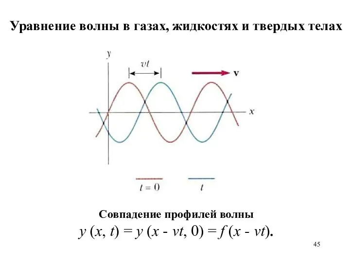 Совпадение профилей волны y (x, t) = y (x - vt,