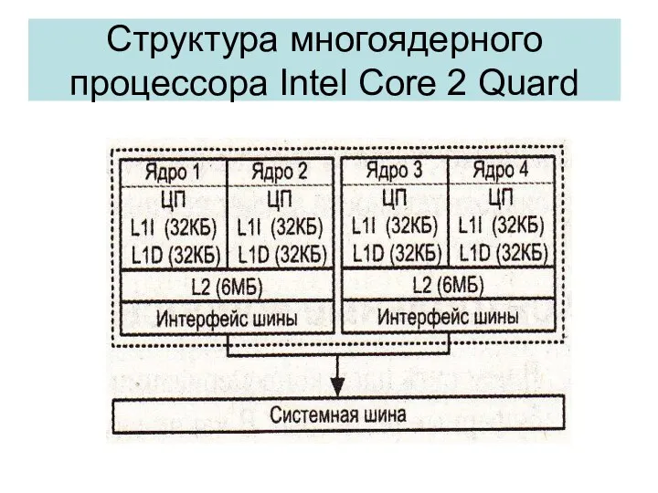 Структура многоядерного процессора Intel Core 2 Quard