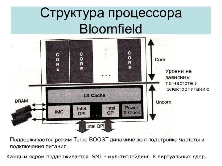 Структура процессора Bloomfield Уровни не зависимы по частоте и электропитанию Каждым